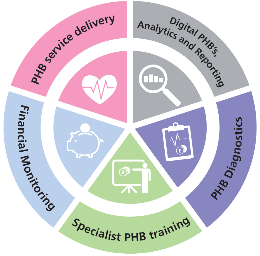 NHS Personal Health Budgets (PHB), NHS Personalised Care - NHS Arden ...