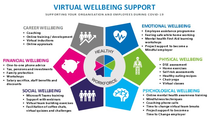 Virtual Wellbeing Support - NHS Arden & GEM CSU