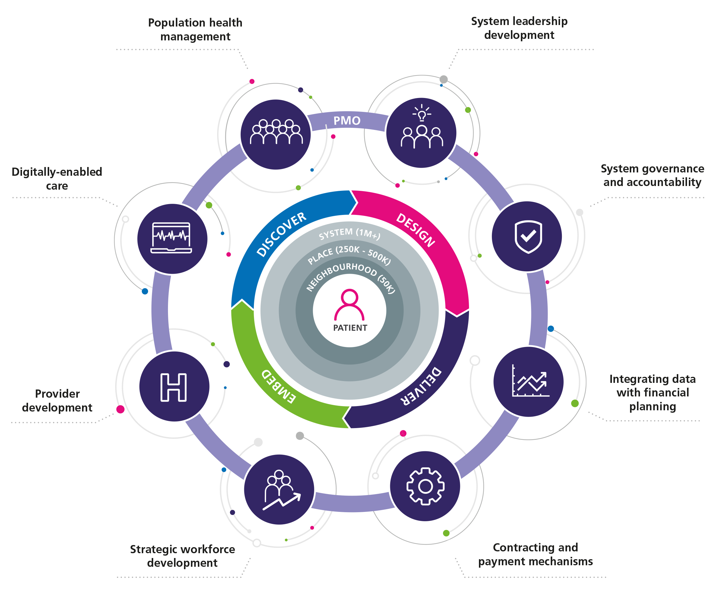 Integrated Health & Social Care, ICS & STP Support - NHS Arden & GEM CSU