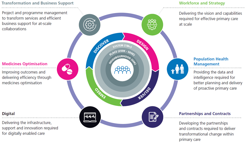 primary-care-support-pcn-support-primary-care-solutions-nhs-arden