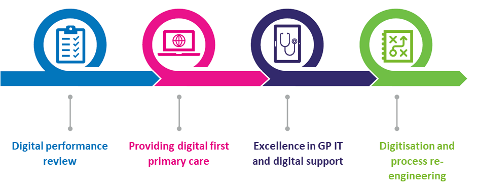 Primary Care Digital Services - NHS Arden & GEM CSU